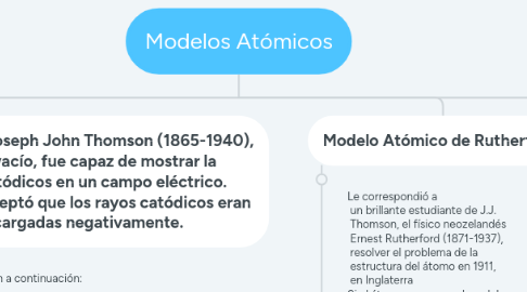 Mind Map: Modelos Atómicos