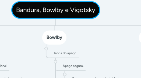 Mind Map: Bandura, Bowlby e Vigotsky