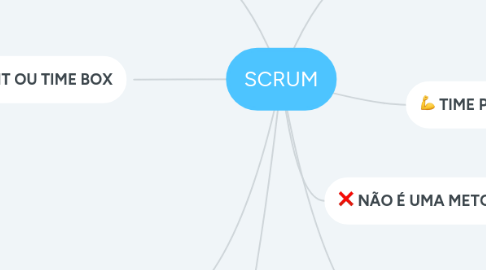 Mind Map: SCRUM
