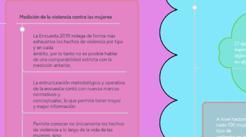 Mind Map: Encuesta Nacional sobre Relaciones Familiares y Violencia de Género contra las Mujeres - ENVIGMU Noviembre, 2019