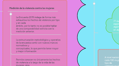 Mind Map: Encuesta Nacional  sobre Relaciones  Familiares y  Violencia de  Género contra las  Mujeres - ENVIGMU  Noviembre, 2019