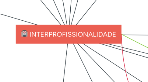 Mind Map: INTERPROFISSIONALIDADE