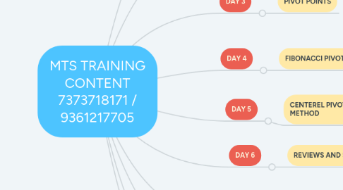 Mind Map: MTS TRAINING CONTENT 7373718171 / 9361217705