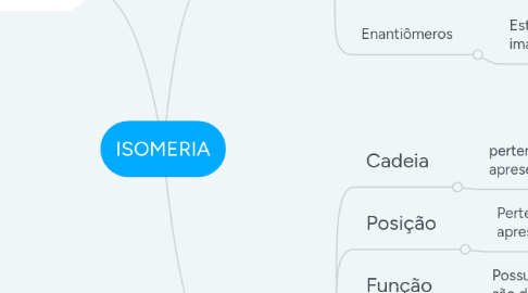 Mind Map: ISOMERIA