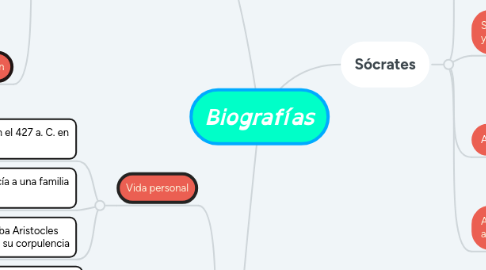 Mind Map: Biografías
