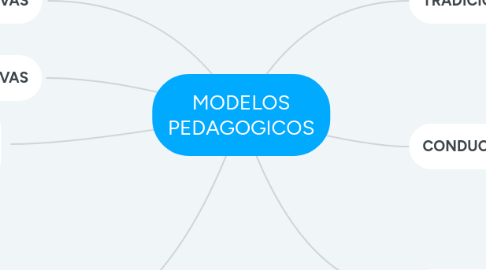 Mind Map: MODELOS PEDAGOGICOS