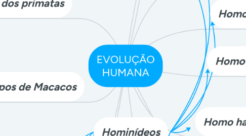 Mind Map: EVOLUÇÃO HUMANA