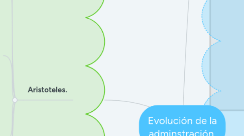 Mind Map: Evolución de la adminstración.