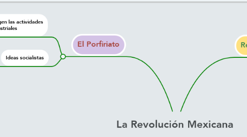 Mind Map: La Revolución Mexicana