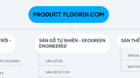 Mind Map: PRODUCT FLOORDI.COM