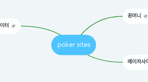 Mind Map: poker sites