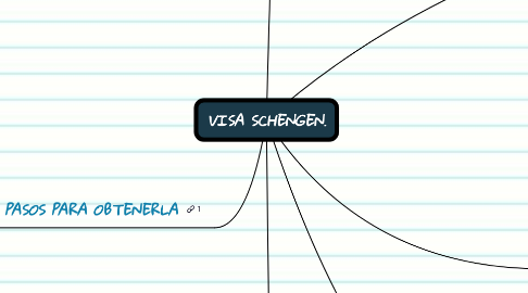 Mind Map: VISA SCHENGEN.