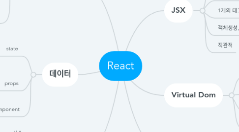 Mind Map: React