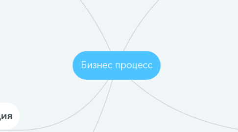 Mind Map: Бизнес процесс