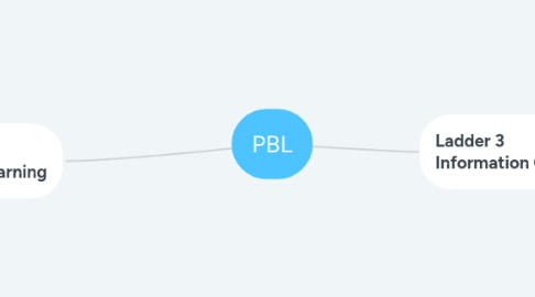 Mind Map: PBL