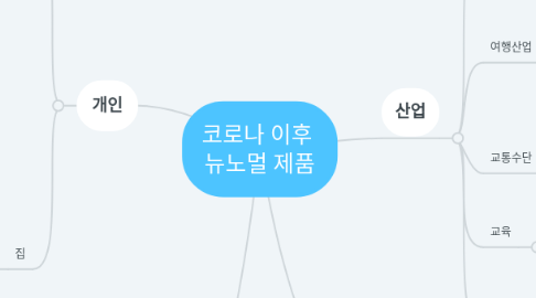 Mind Map: 코로나 이후 뉴노멀 제품