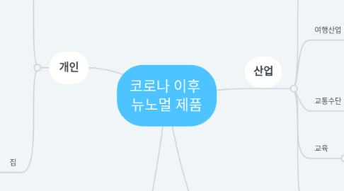 Mind Map: 코로나 이후  뉴노멀 제품