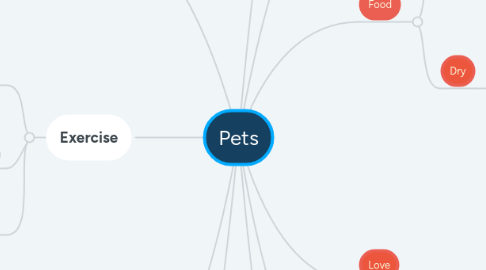 Mind Map: Pets