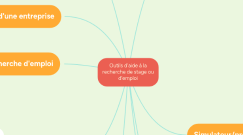 Mind Map: Outils d'aide à la recherche de stage ou d'emploi