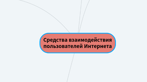 Mind Map: Средства взаимодействия пользователей Интернета