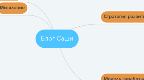 Mind Map: Блог Саши