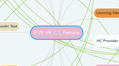 Mind Map: R.W, 69, C1, Female