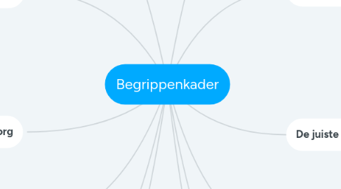 Mind Map: Begrippenkader