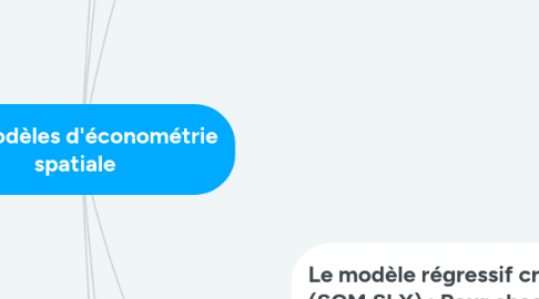 Mind Map: Les modèles d'économétrie spatiale