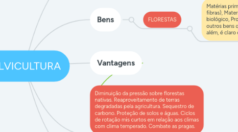 Mind Map: SILVICULTURA