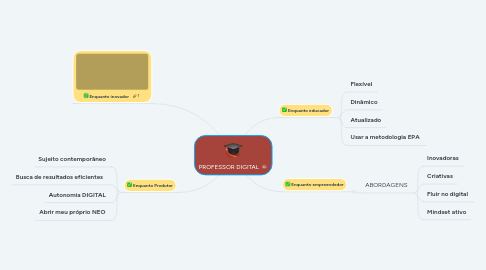 Mind Map: PROFESSOR DIGITAL