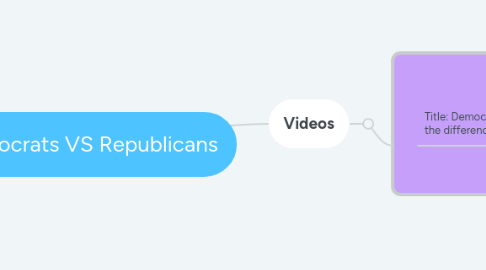 Mind Map: Democrats VS Republicans