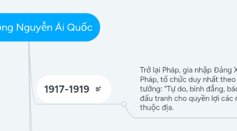 Mind Map: Hoạt động Nguyễn Ái Quốc
