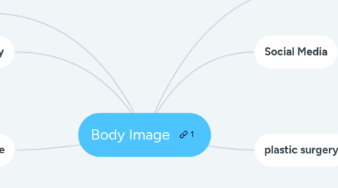 Mind Map: Body Image