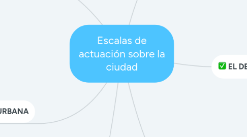 Mind Map: Escalas de actuación sobre la ciudad