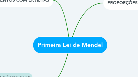 Mind Map: Primeira Lei de Mendel