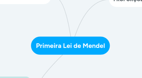 Mind Map: Primeira Lei de Mendel