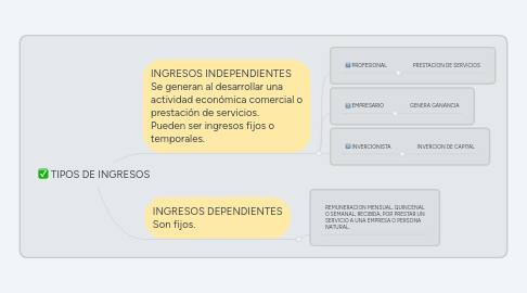 Mind Map: TIPOS DE INGRESOS