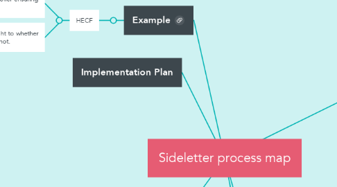 Mind Map: Sideletter process map