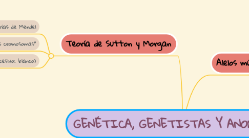 Mind Map: GENÉTICA, GENETISTAS Y ANOMALÍAS.