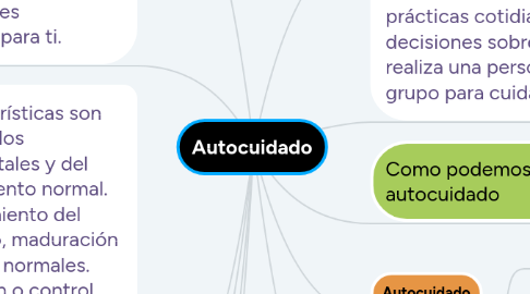 Mind Map: Autocuidado