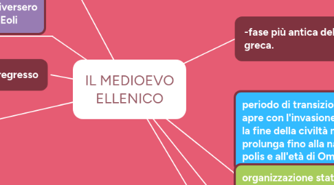 Mind Map: IL MEDIOEVO ELLENICO