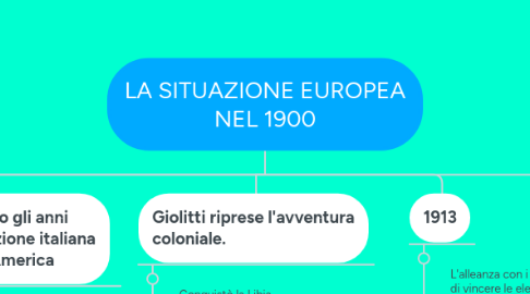 Mind Map: LA SITUAZIONE EUROPEA NEL 1900