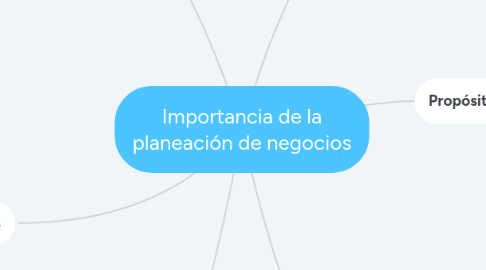 Mind Map: Importancia de la planeación de negocios