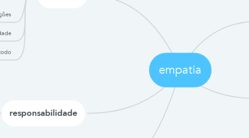 Mind Map: empatia