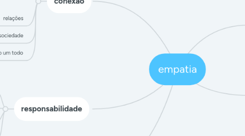 Mind Map: empatia