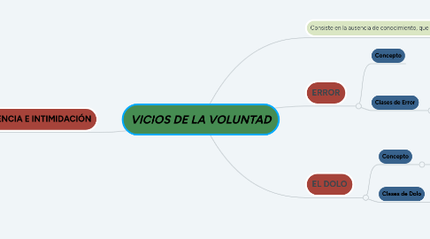 Mind Map: VICIOS DE LA VOLUNTAD