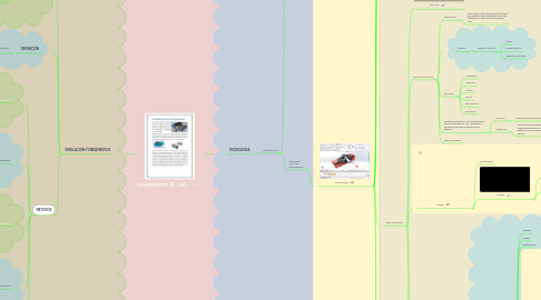 Mind Map: FUNDAMENTOS DE CAE