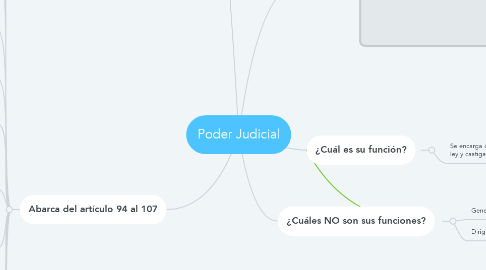Mind Map: Poder Judicial