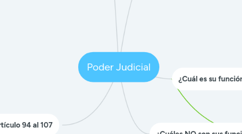 Mind Map: Poder Judicial