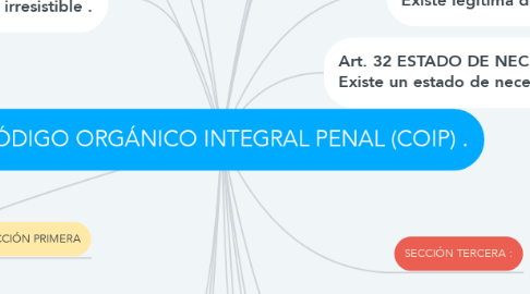 Mind Map: CÓDIGO ORGÁNICO INTEGRAL PENAL (COIP) .